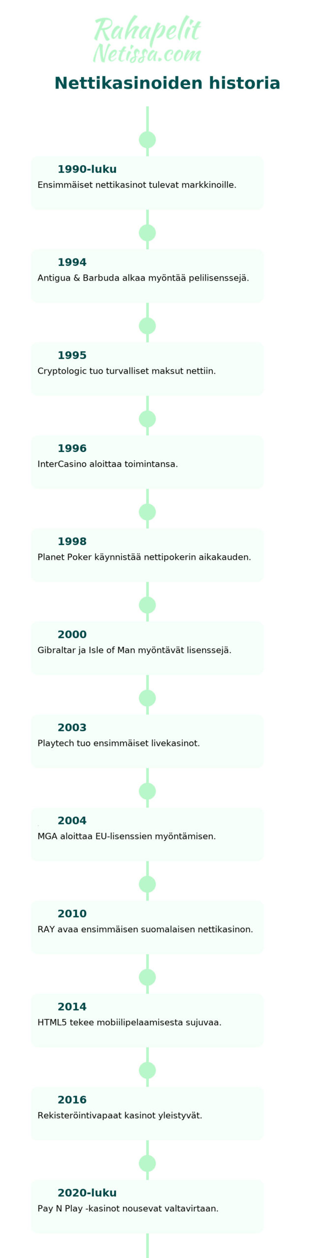 Nettikasinoiden historia